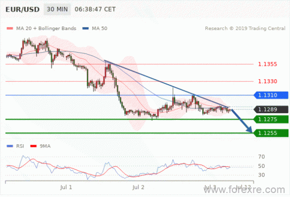 FxPro：07月03日欧洲开市前,每日技术分析