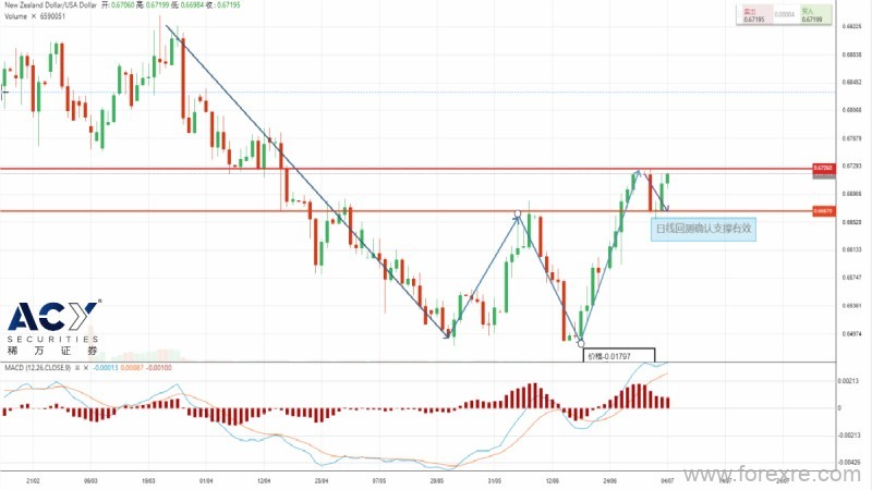 ACY稀万：97.00关口美元承压,纽元双底颈线攻防战多头占得先机