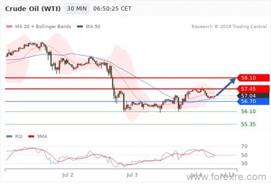 FxPro：07月04日欧洲开市前,每日技术分析