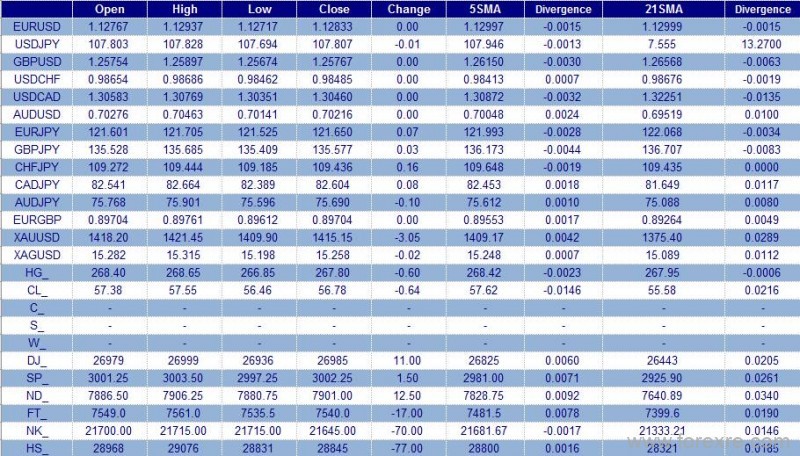 英国CCCapital：美元指数周四小幅走低，亚市早盘震荡下跌至日内低点96.66后反弹