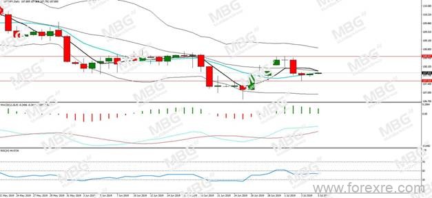 MBG Markets:全球国债收益率普跌,汇市整体震荡盘整