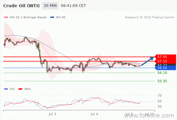 FxPro：2019年7月5日欧洲开市前,每日技术分析