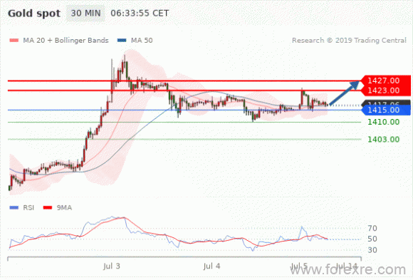 FxPro：2019年7月5日欧洲开市前,每日技术分析