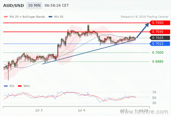 FxPro：2019年7月5日欧洲开市前,每日技术分析