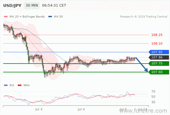 FxPro：2019年7月5日欧洲开市前,每日技术分析