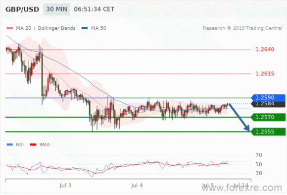 FxPro：2019年7月5日欧洲开市前,每日技术分析