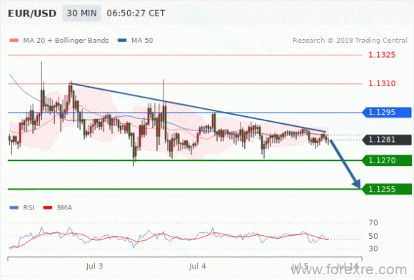 FxPro：2019年7月5日欧洲开市前,每日技术分析