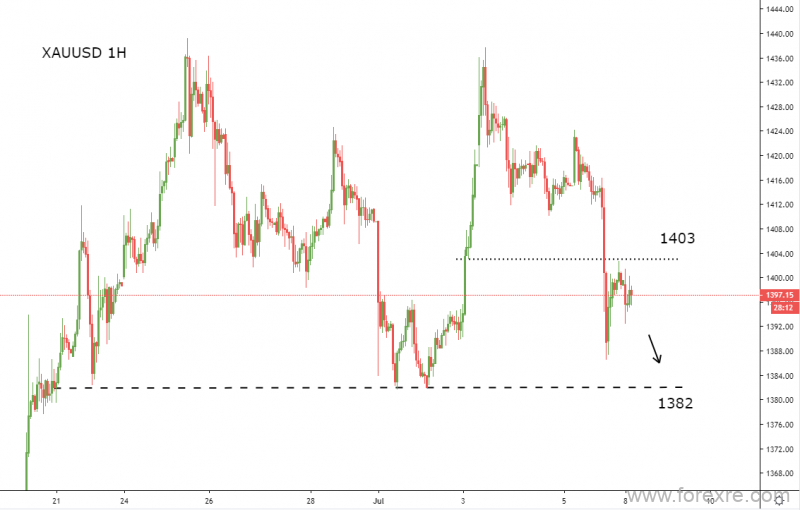 GMT Markets：非农利好金价跌破千四关口，多空争夺激烈本周需关注1282