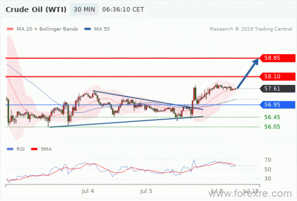 FxPro：2019年7月8日欧洲开市前,每日技术分析