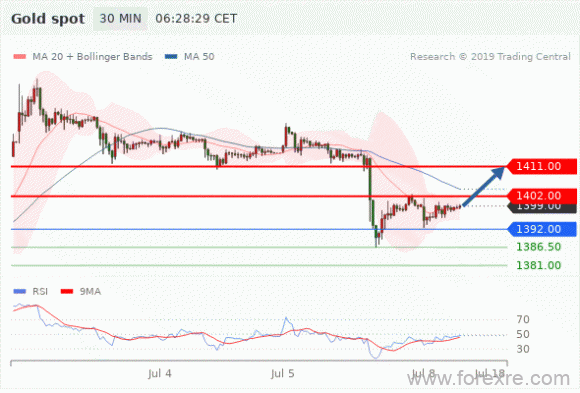 FxPro：2019年7月8日欧洲开市前,每日技术分析