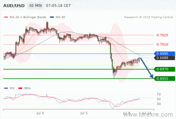 FxPro：2019年7月8日欧洲开市前,每日技术分析