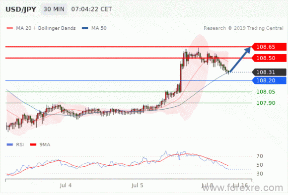 FxPro：2019年7月8日欧洲开市前,每日技术分析