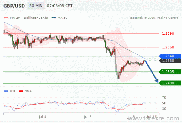 FxPro：2019年7月8日欧洲开市前,每日技术分析