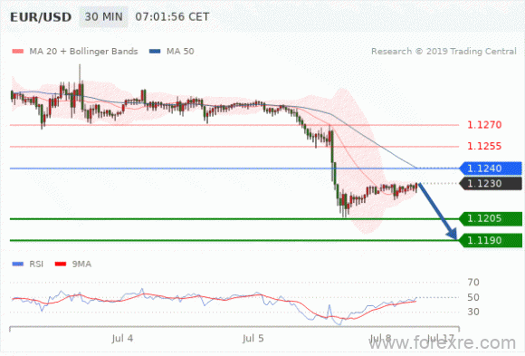 FxPro：2019年7月8日欧洲开市前,每日技术分析