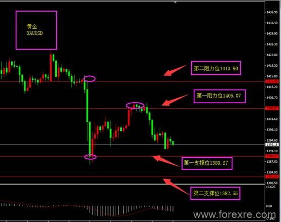 福瑞斯：市场静待美元方向，黄金徘徊在1400关口