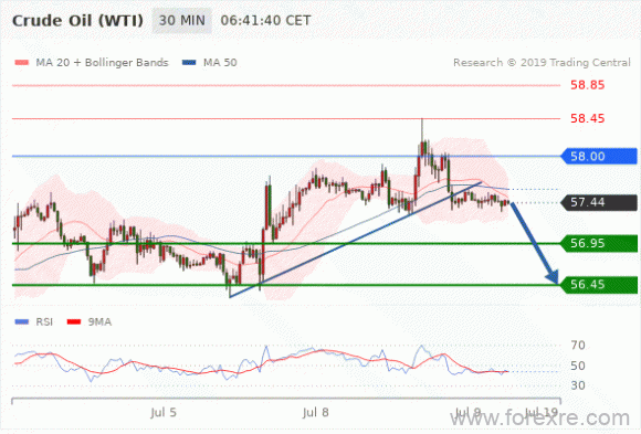 FxPro：2019年7月9日欧洲开市前,每日技术分析