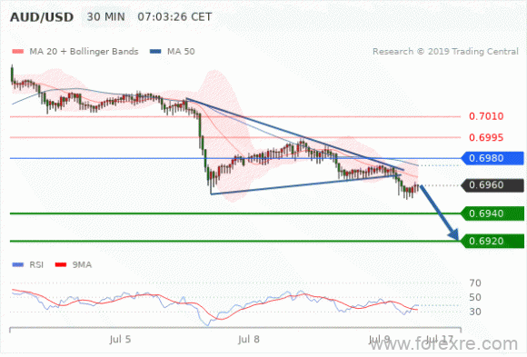 FxPro：2019年7月9日欧洲开市前,每日技术分析