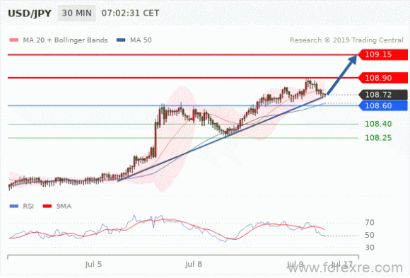 FxPro：2019年7月9日欧洲开市前,每日技术分析