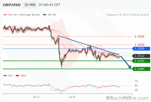 FxPro：2019年7月9日欧洲开市前,每日技术分析