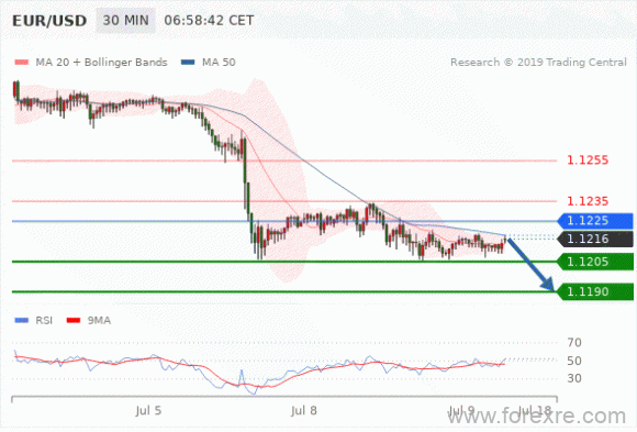 FxPro：2019年7月9日欧洲开市前,每日技术分析