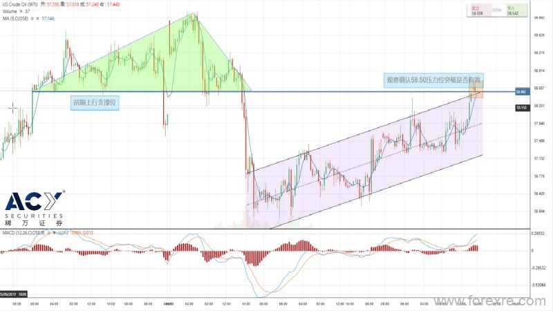 ACY稀万：三大月报陆续登场,原油多头蠢蠢欲动再测60关口