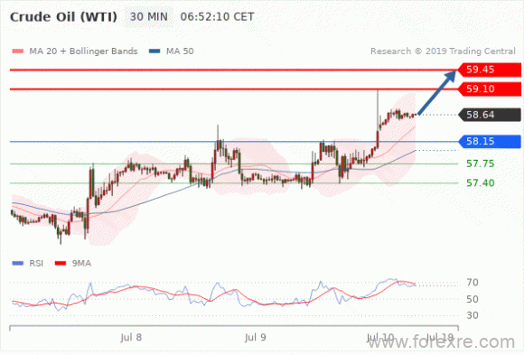 FxPro：2019年7月10日欧洲开市前,每日技术分析