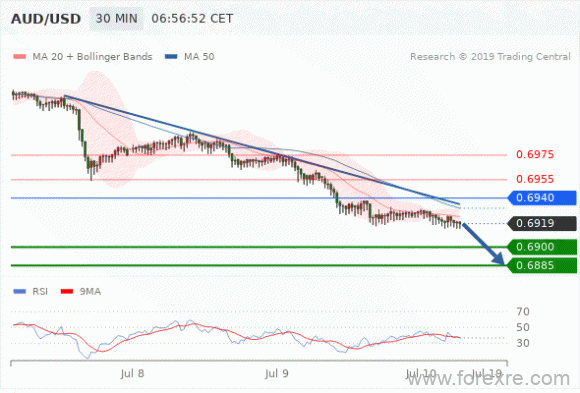 FxPro：2019年7月10日欧洲开市前,每日技术分析