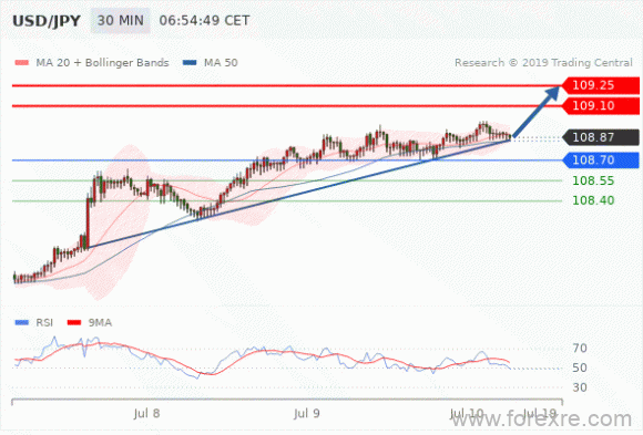 FxPro：2019年7月10日欧洲开市前,每日技术分析