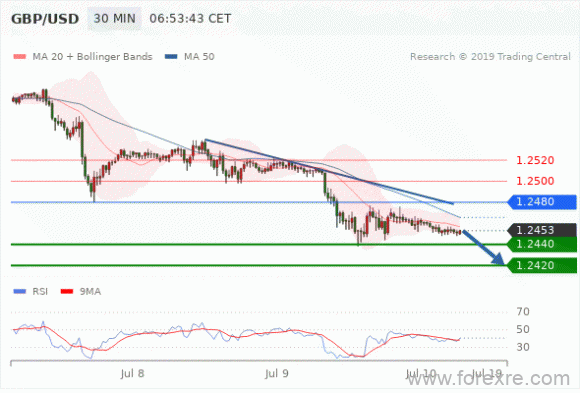 FxPro：2019年7月10日欧洲开市前,每日技术分析