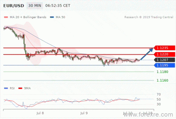 FxPro：2019年7月10日欧洲开市前,每日技术分析