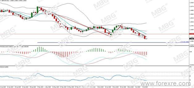 MBG Markets：欧美央行鹰鸽声交织,多重利空施压英镑