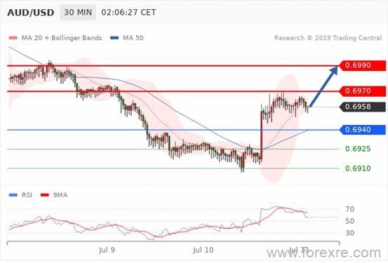 英国SVSFX：7.11每日汇评