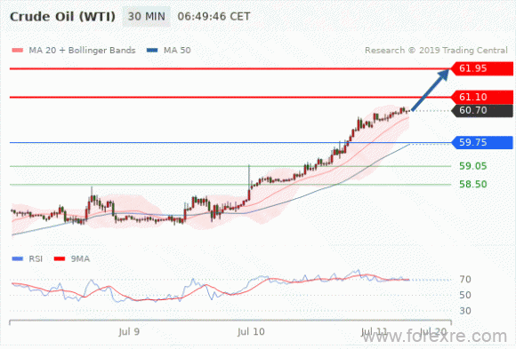 FxPro：2019年7月11日欧洲开市前,每日技术分析