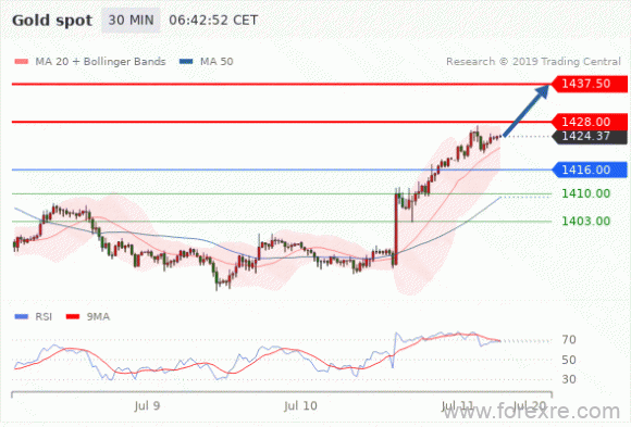 FxPro：2019年7月11日欧洲开市前,每日技术分析