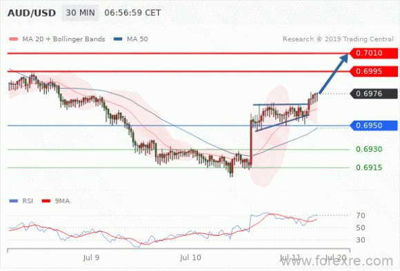 FxPro：2019年7月11日欧洲开市前,每日技术分析