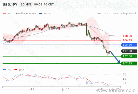 FxPro：2019年7月11日欧洲开市前,每日技术分析