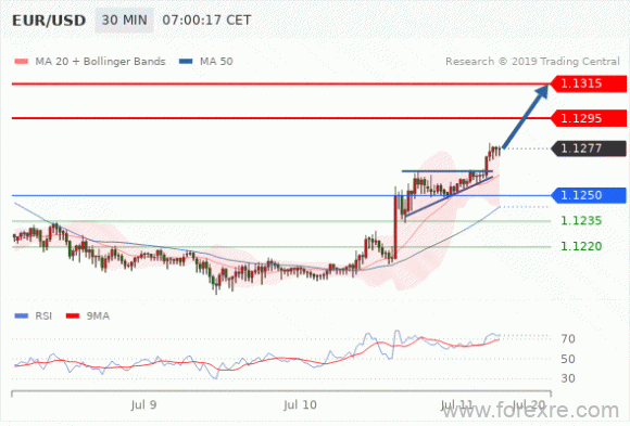 FxPro：2019年7月11日欧洲开市前,每日技术分析