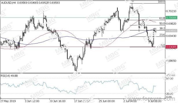 MBG Markets：鲍威尔证词偏鸽派,非美货币集体反弹