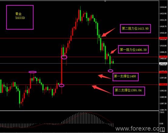 福瑞斯金融：非美静等美指下行，黄金打响1400保卫战