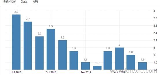 ATFX：美国CPI数据利空,为何美元指数不跌反涨?