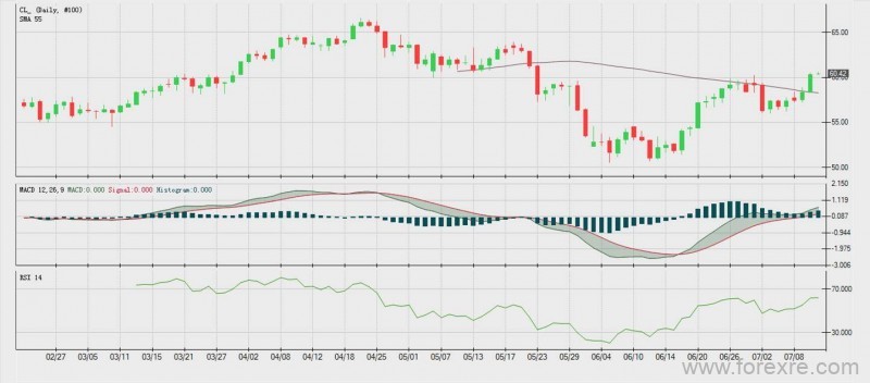 英国CCCapital：美元指数周四(7月1 日)持续收跌，虽然日内公布的经济数据好于预期，但市场仍是受到美联储主席言论的影响