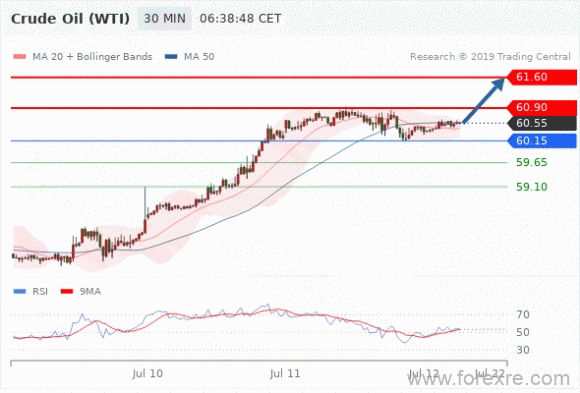 FxPro：07月12日欧洲开市前,每日技术分析