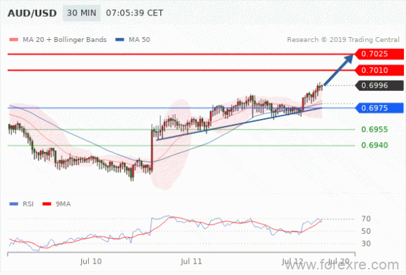 FxPro：07月12日欧洲开市前,每日技术分析