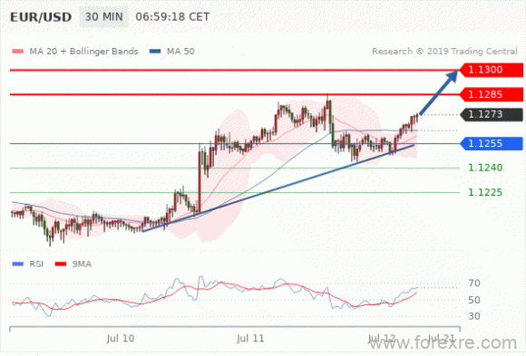 FxPro：07月12日欧洲开市前,每日技术分析