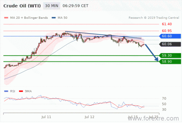 FxPro：2019年7月15日技术分析