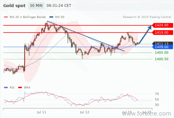 FxPro：2019年7月15日技术分析