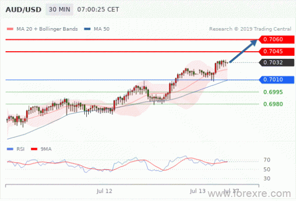 FxPro：2019年7月15日技术分析