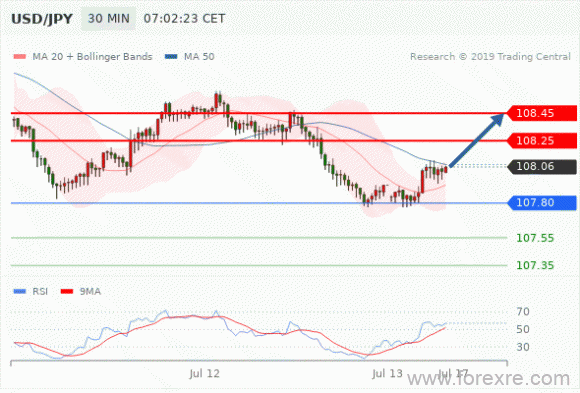 FxPro：2019年7月15日技术分析