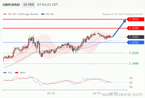 FxPro：2019年7月15日技术分析