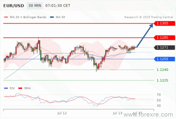 FxPro：2019年7月15日技术分析